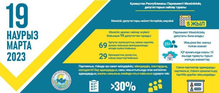 ҚАЗАҚСТАН РЕСПУБЛИКАСЫ ПАРЛАМЕНТІ МӘЖІЛІСІНІҢ ДЕПУТАТТАРЫН САЙЛАУ ТУРАЛЫ